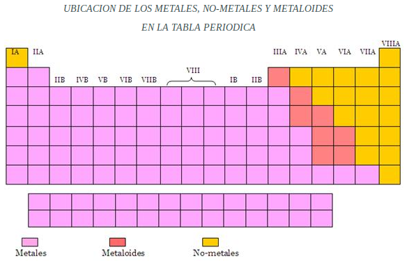 Biolog A Y Lecci N Organizaci N De Los Elementos Qu Micos